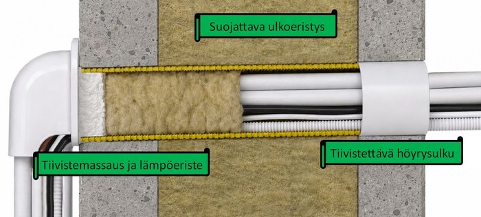 Pro läpivientijärjestelmä suojaa ulkoseinän rakenteet