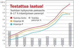 toshiba tehokäyrä