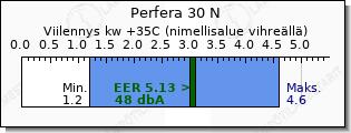 Daikin Perfera 30 N viilennys teho vertailu