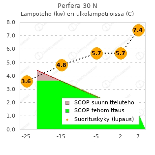 Daikin Perfera 30 N vtt testi