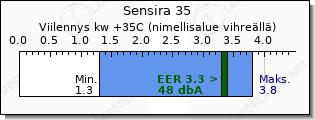 Daikin Sensira 35 viilennys teho vertailu